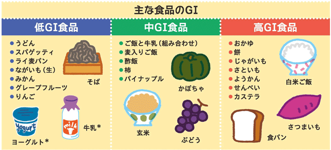 低GI値の食品、まとめ、血糖値をコントロールする もふP わーるど 2