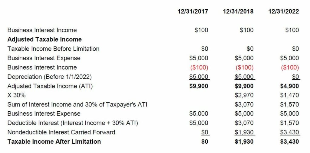Interest Expense Limitation Gross Receipts Test Lancaster CPA Firm