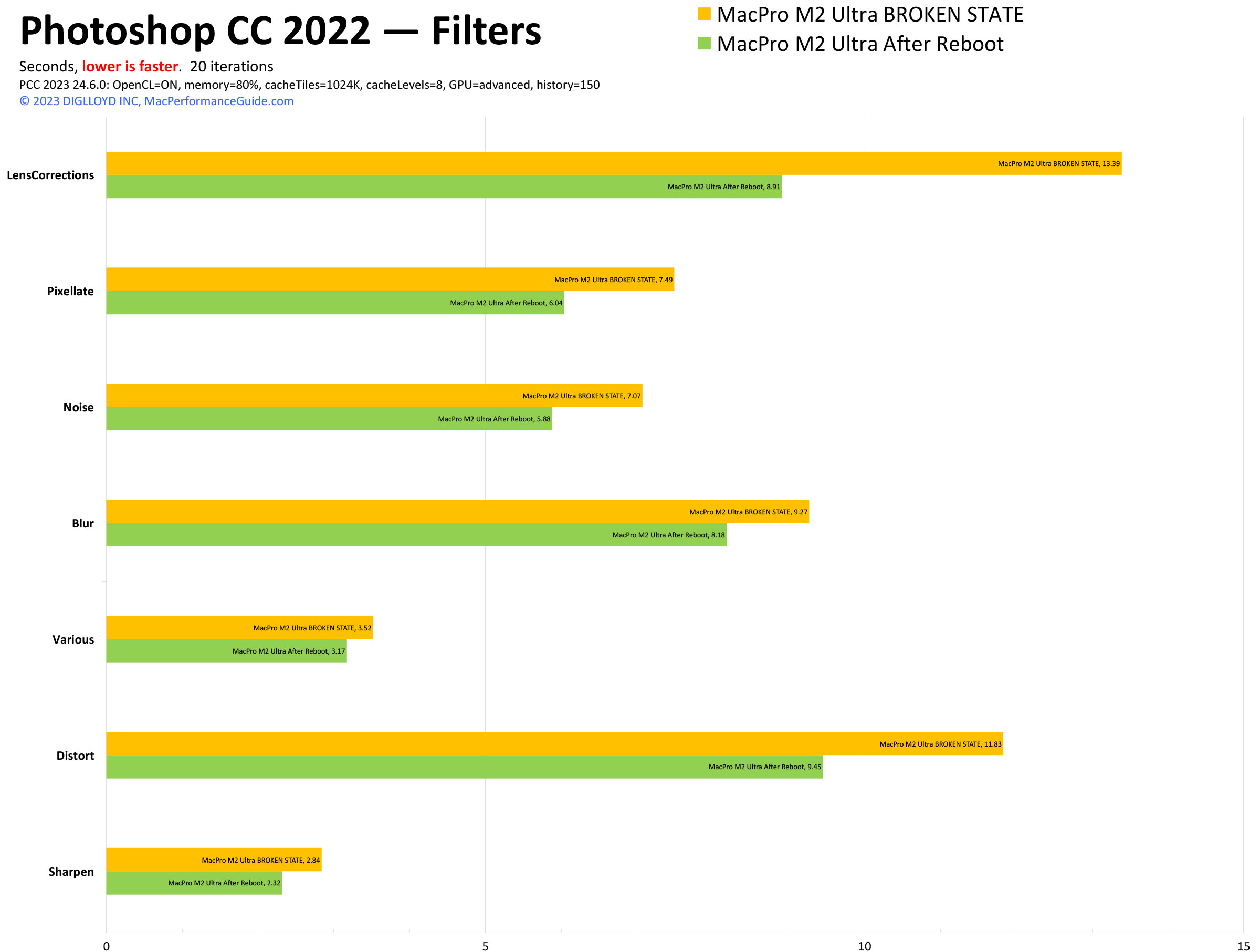 macperformanceguide.com: 2023 Mac Pro M2 Ultra: Photoshop Filters