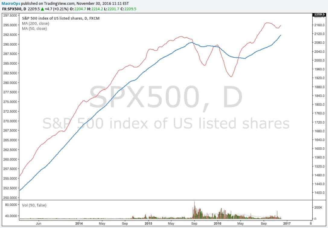 SPX 500 Index