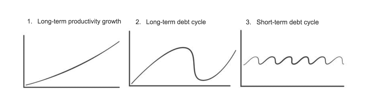 Long Term Productivity Growth