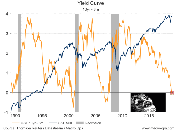 Yield Curve Inversion Why This Time is Different Macro Ops
