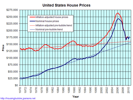 US Housing Market From Bad to Diabolical by Leith van Onselen