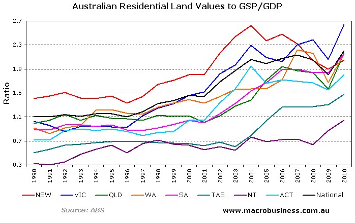 Time to sell Melbourne housing?