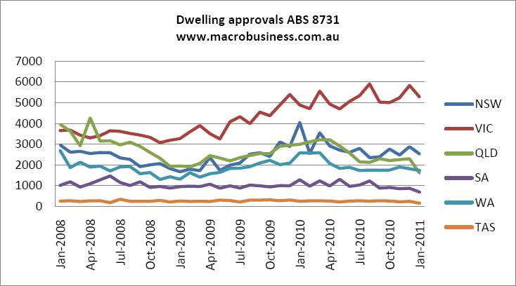 Time to sell Melbourne housing?
