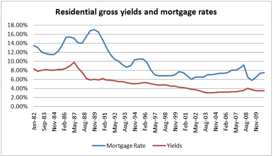 When to buy & sell housing by Leith van Onselen