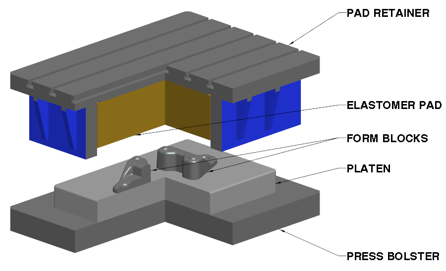 Elastoforming 101 Macrodyne