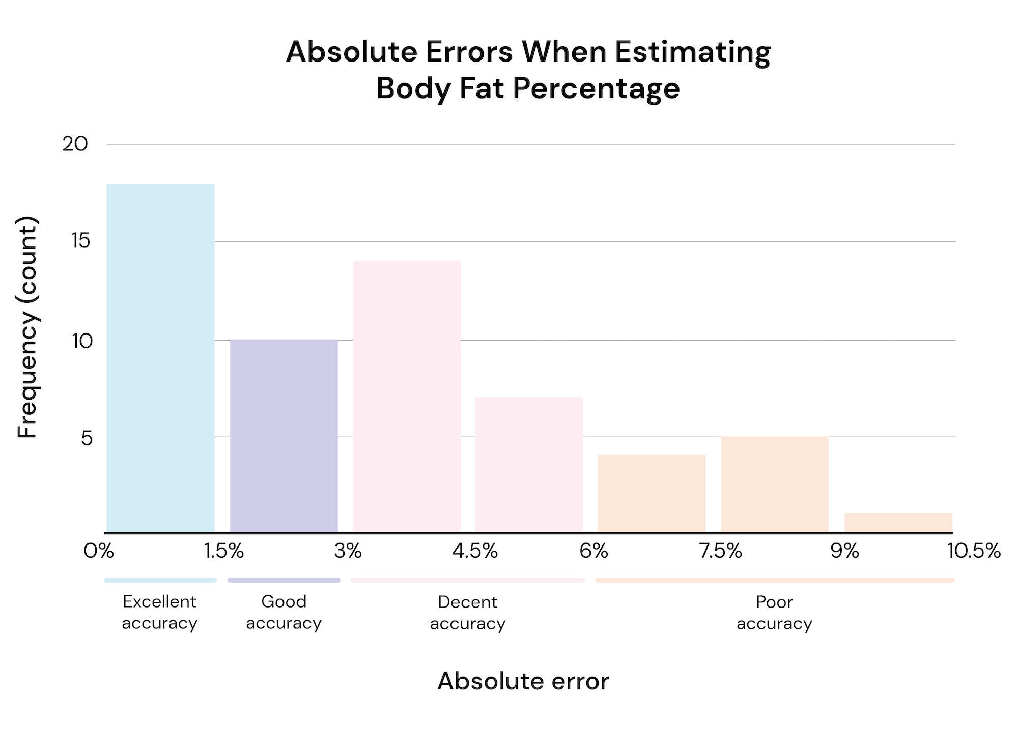Body Composition Assessments are Less Useful Than You Think