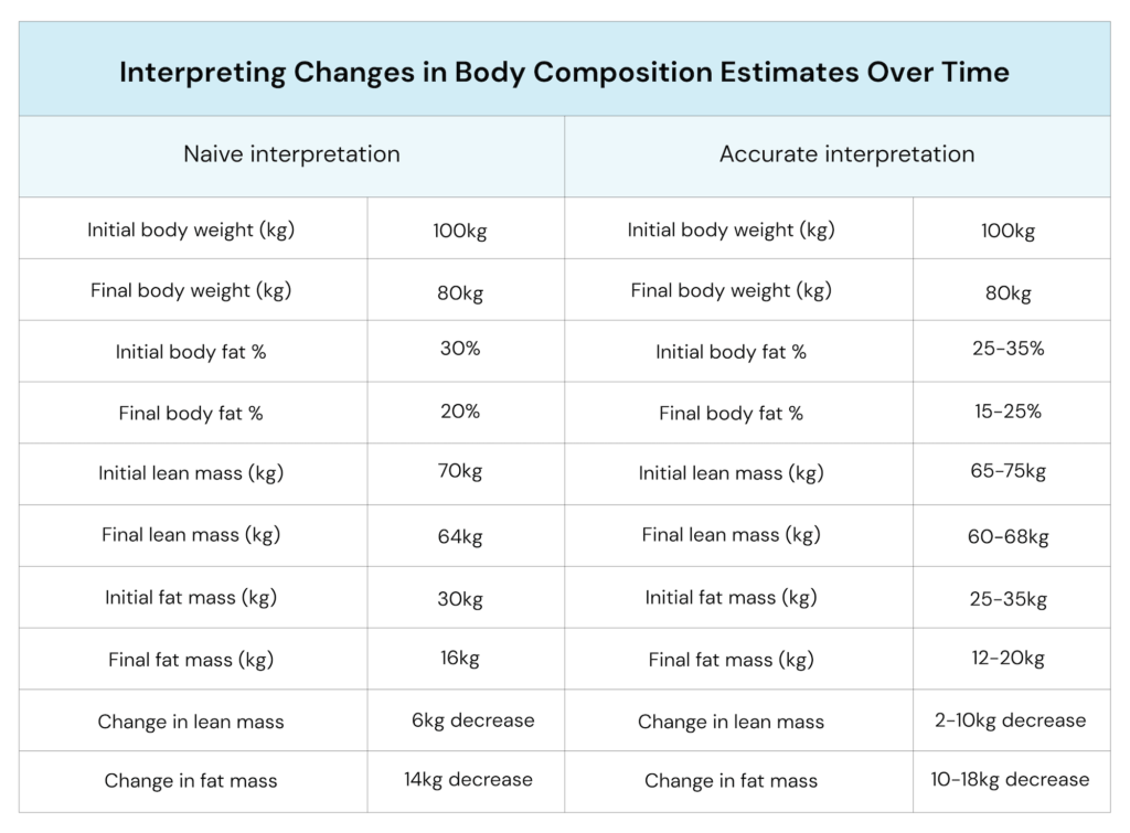Body Composition Assessments are Less Useful Than You Think