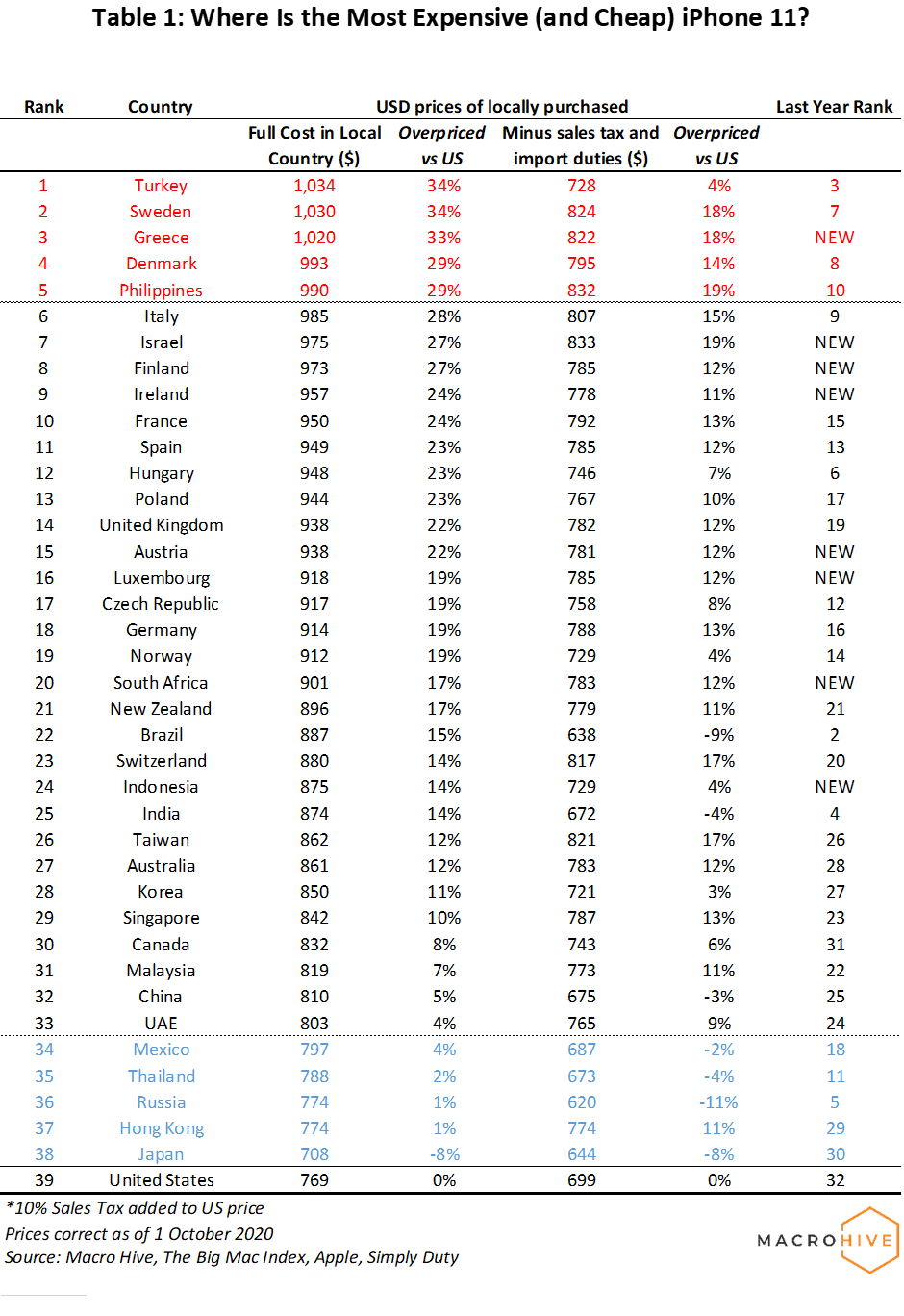 Which Country Has The Cheapest iPhone? Macro Hive