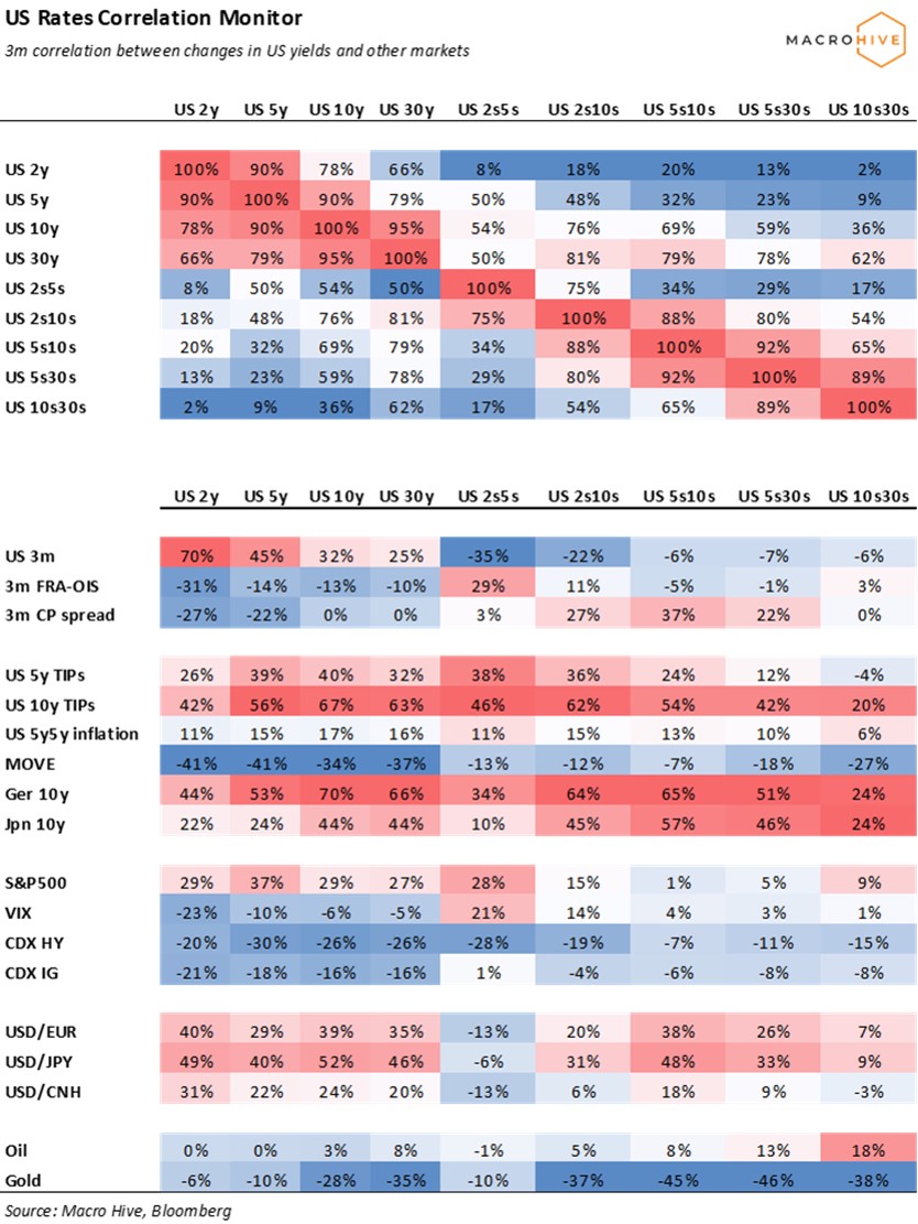 US Rates Correlation Monitor Shifting Bond/Equity r Macro Hive