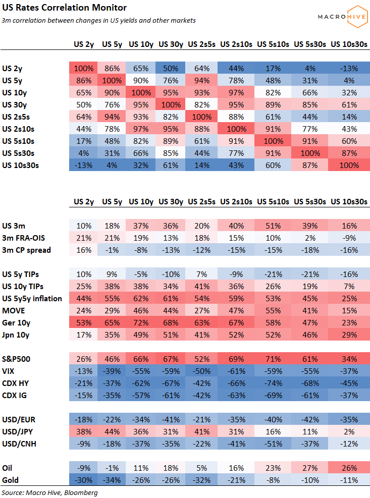 US Rates Correlation Monitor Inflation Correlations Up Macro Hive