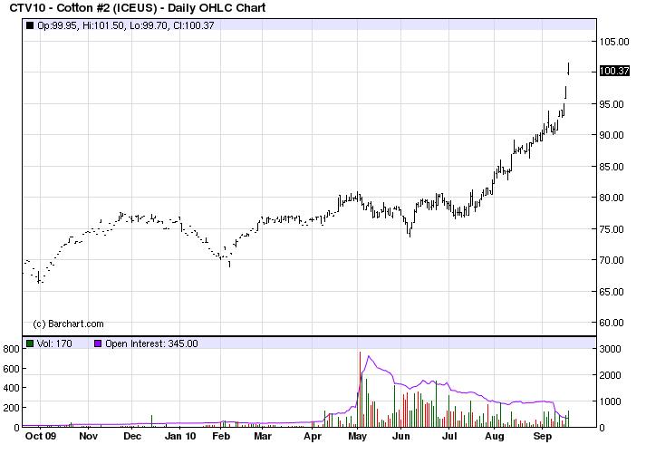Cotton moves over 1 per pound for the first time in 15 years Global Macro Monitor