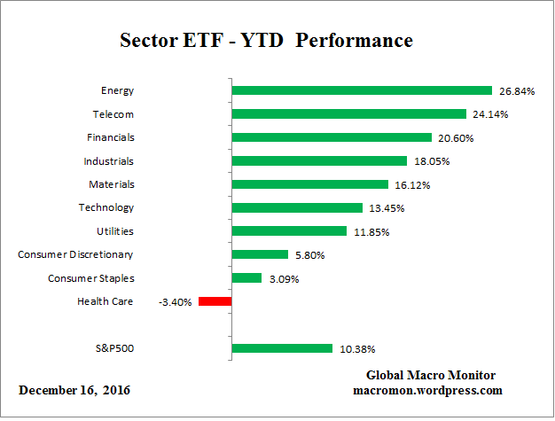 US Sector ETF Performance Dec 16 Global Macro Monitor