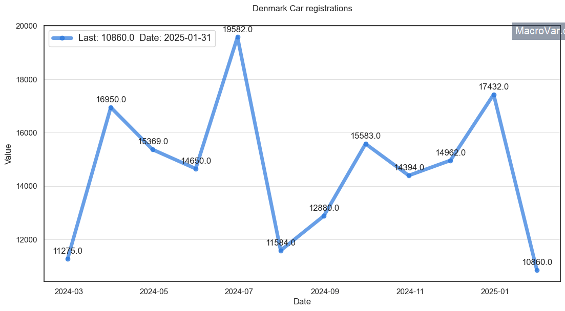 Denmark car registrations research & data analytics