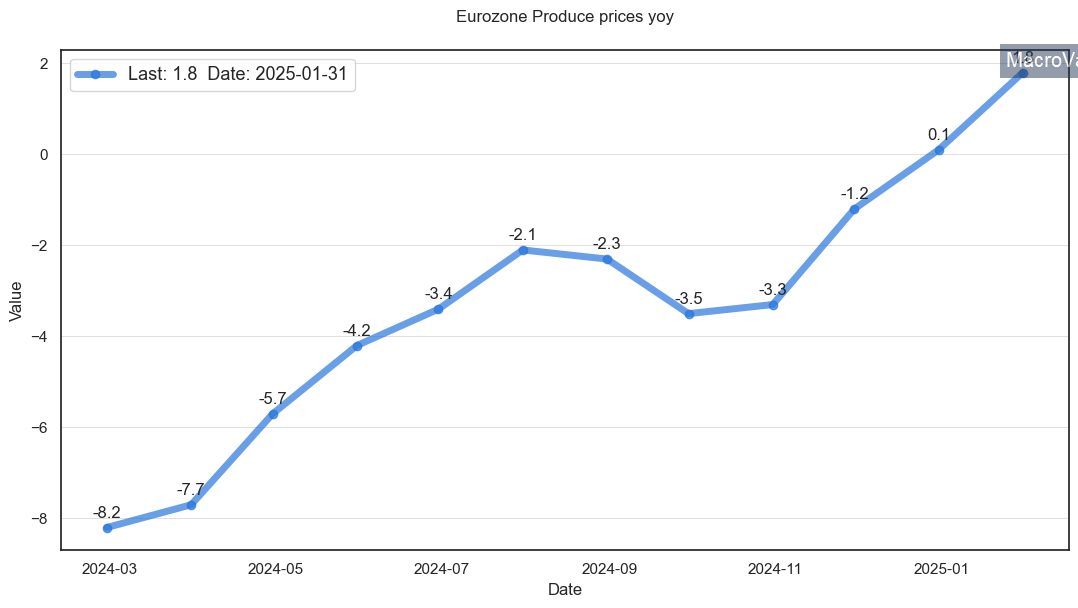 Eurozone producer prices change MacroVar