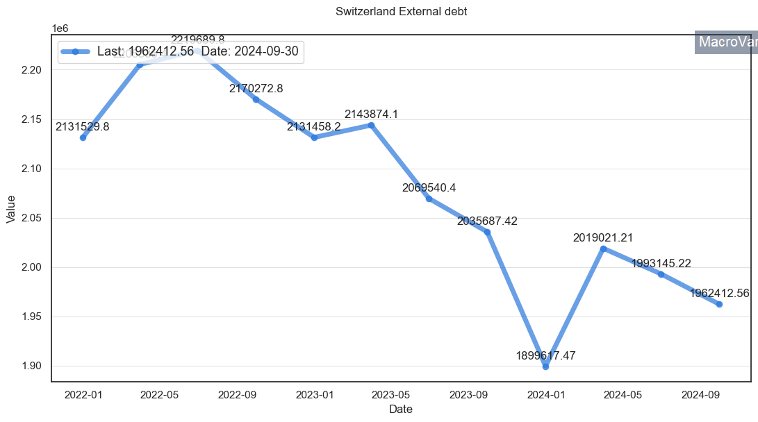 Switzerland external debt research & data analytics