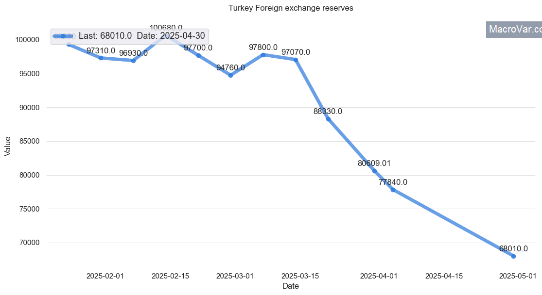 Turkey foreign exchange reserves research & data analytics