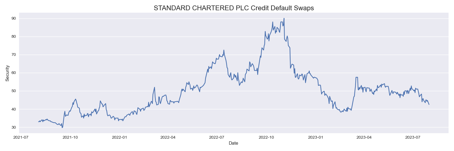 STANDARD CHARTERED PLC Credit Default Swaps Analysis Free