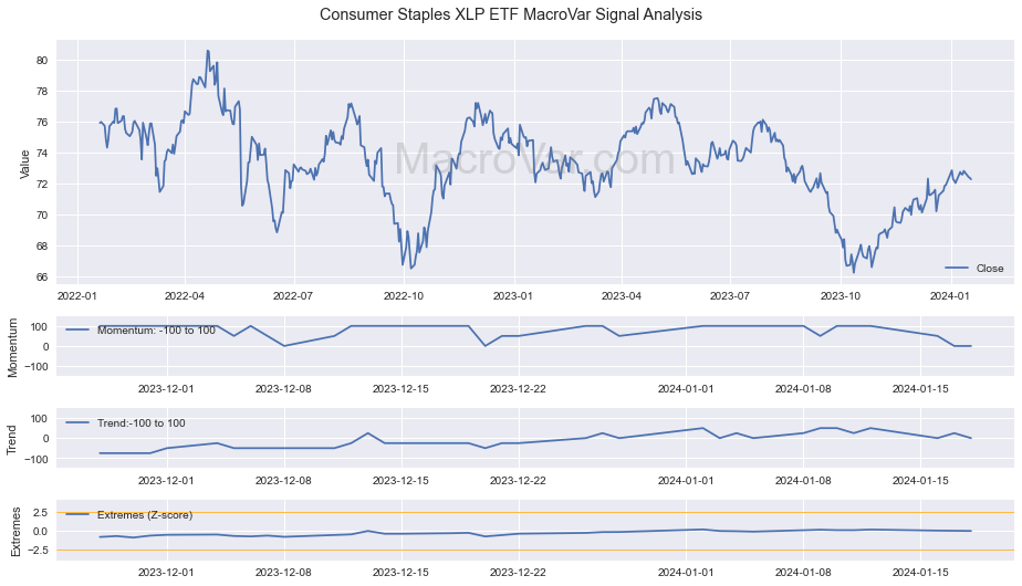 Consumer Staples XLP ETF XLP MacroVar Financial Signals MacroVar