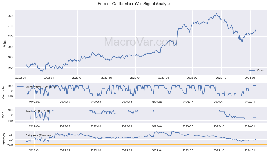 Feeder Cattle GF Chart Data MacroVar