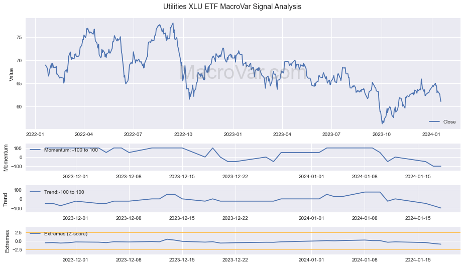 Utilities XLU ETF XLU MacroVar Financial Signals MacroVar