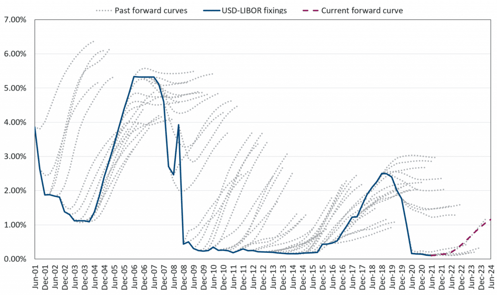 Libor Rate History 2024 Kania Marissa