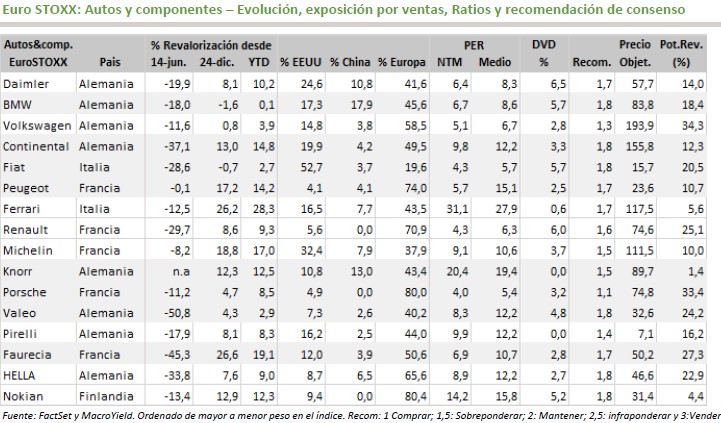 La incertidumbre seguirá pesando en los Autos MacroYield