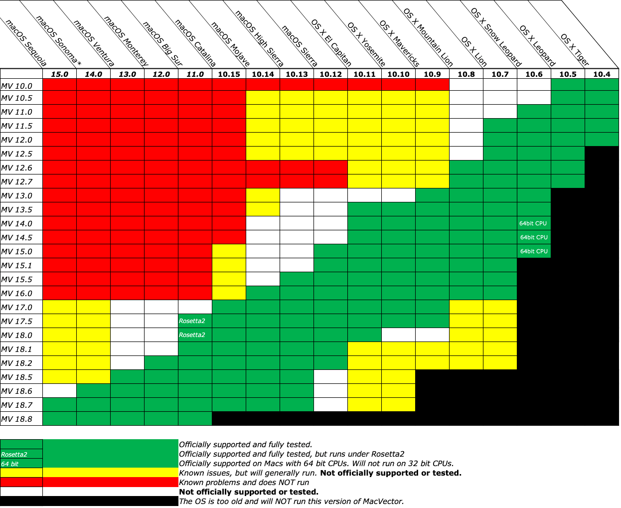 Platform compatibility of older versions of MacVector