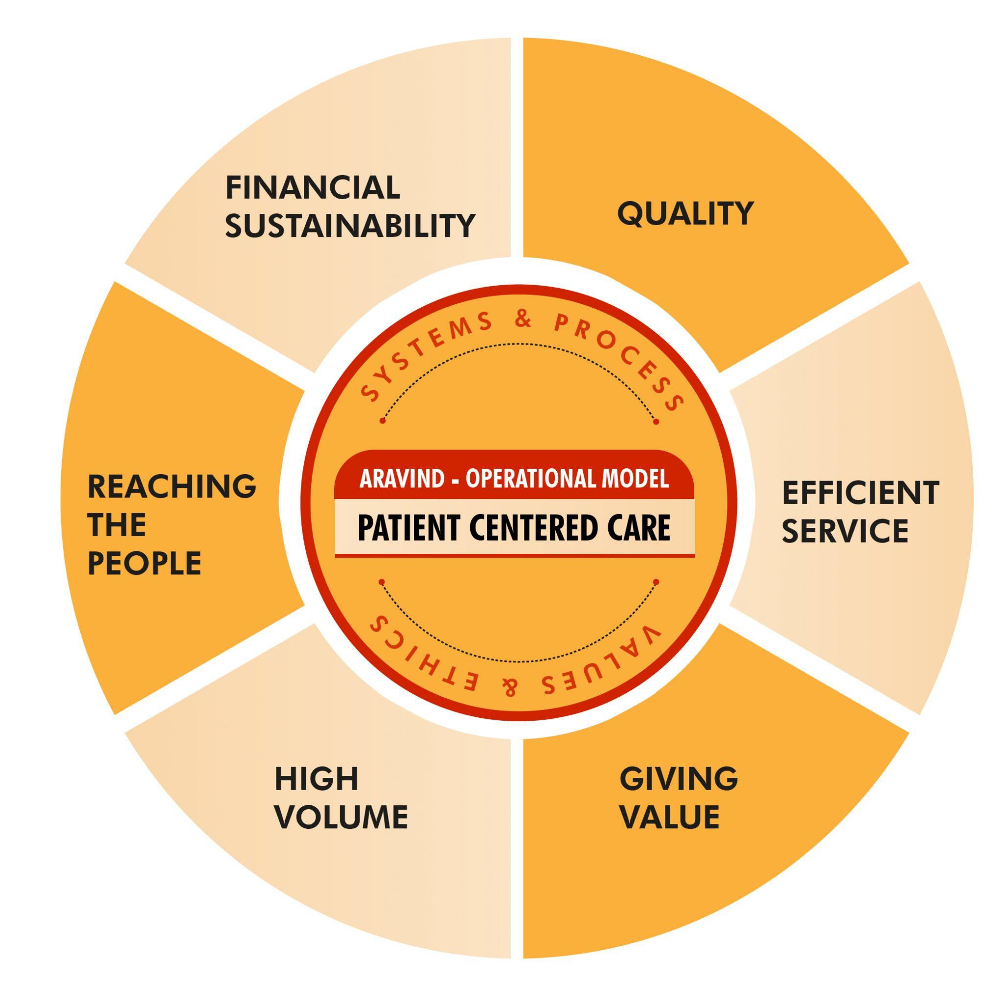 Aravind Eye Care Donating Eye Sight To The Blind People.