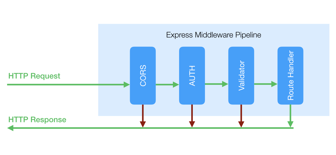 Week 4 Middleware functions MAD9124