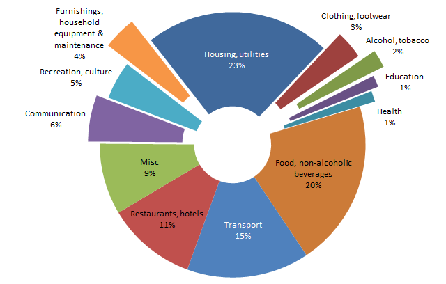 [2522] What does a typical Malaysian household spend on