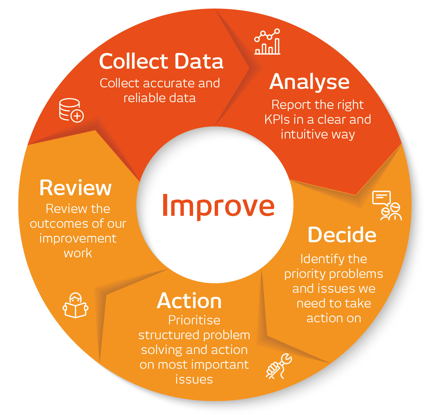 Improve using a balanced scorecard Made to Measure KPIs