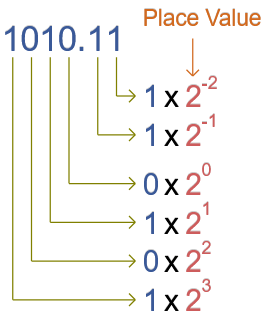 BINARY TO DECIMAL CONVERTER (WITH STEPS)