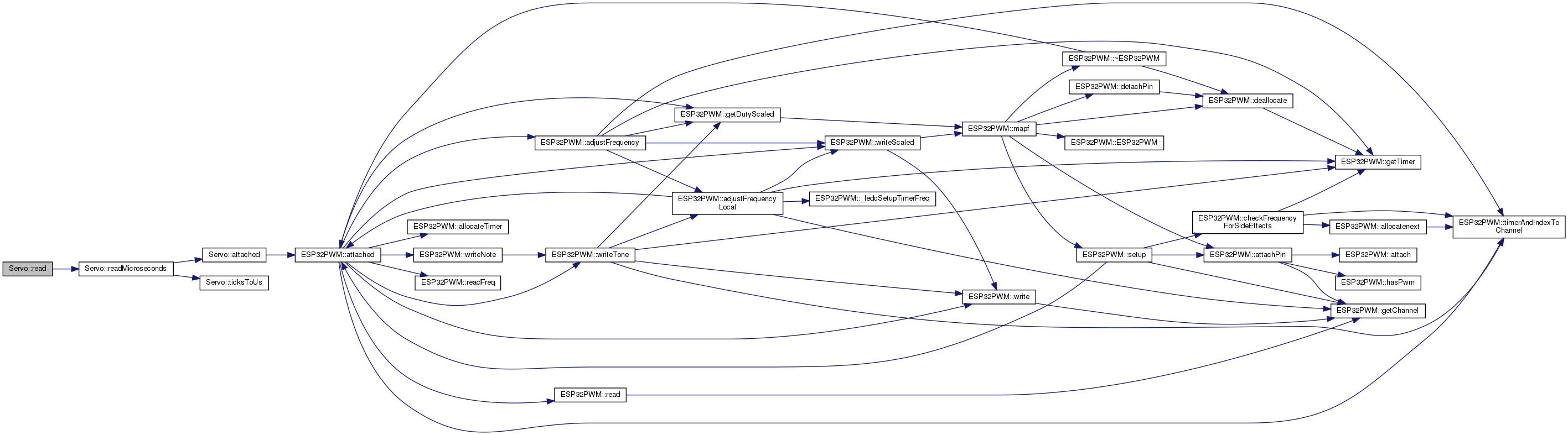 ESP32Servo Servo Class Reference