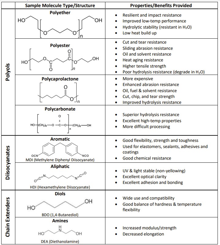 Polyurethanes Where Rubber Meets the Road Part 1