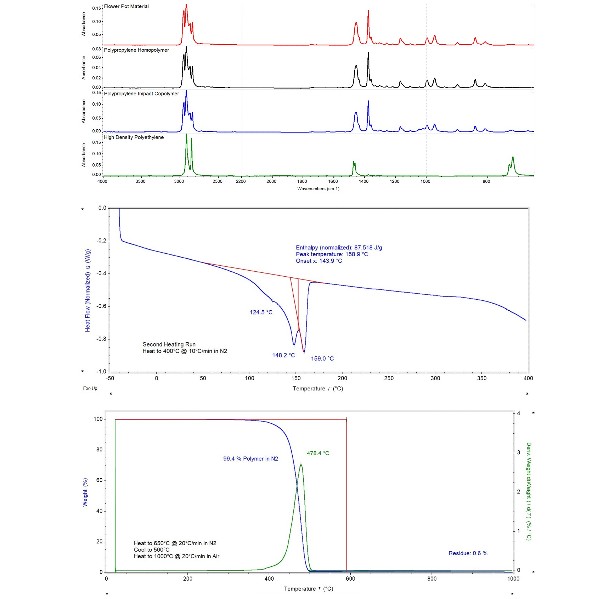 Characterization of Plastics in Failure Analysis