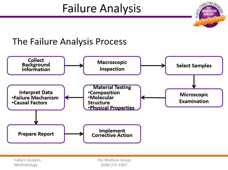 The Failure Analysis Process The Madison Group