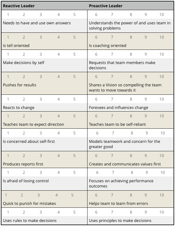 Identifying Your Style of Leadership Reactive vs Proactive