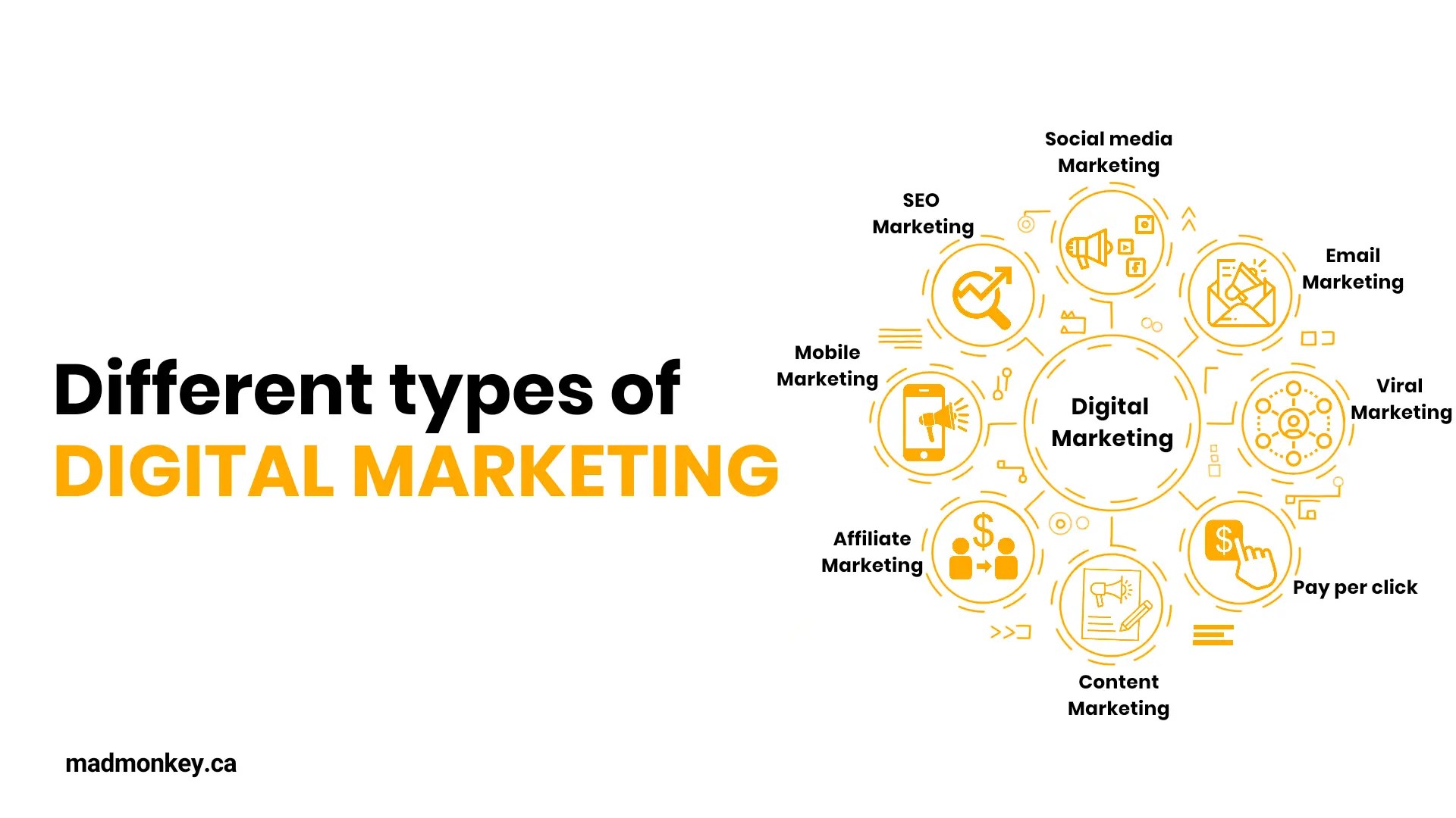 What Are The Top 10 Types of Digital Marketing? (2021)