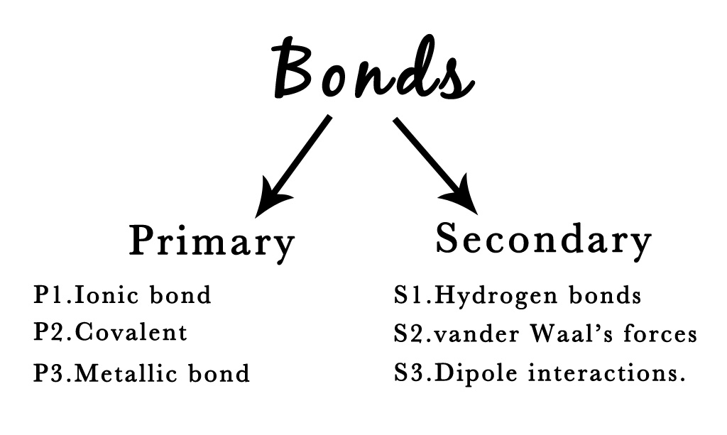 54. Types of bonds, Ionic bonds. Madoverchemistry