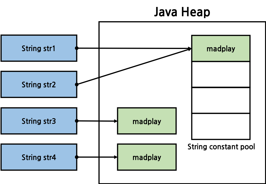 자바의 String 객체와 String 리터럴