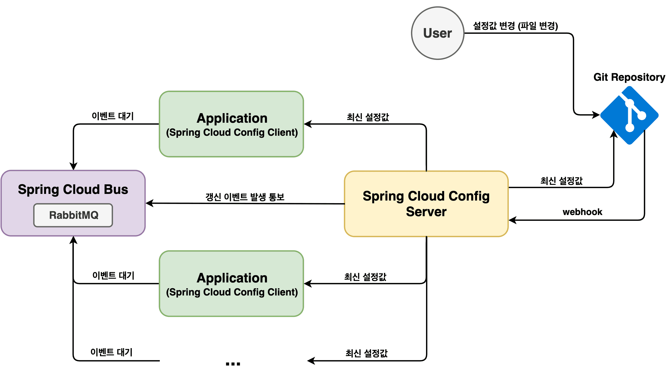 Spring Cloud Config Git Webhook을 이용한 자동 갱신