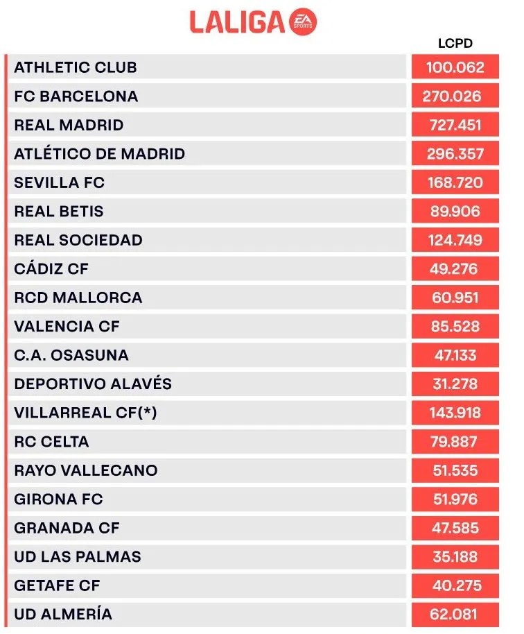 Official Real Madrid's salary cap for 2023/24 set at €727 million