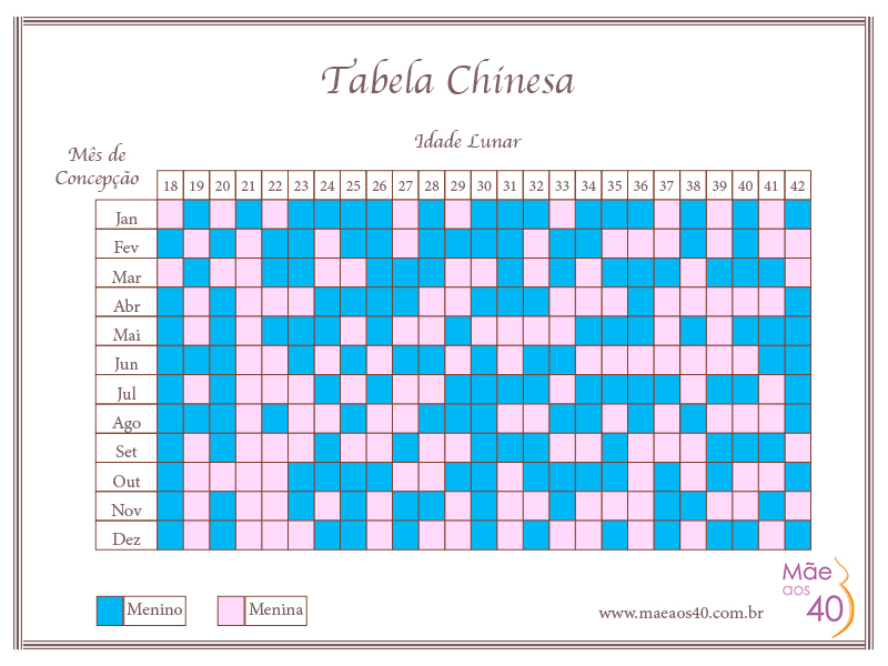 Tabela chinesa será que dá para confiar? Mãe aos 40
