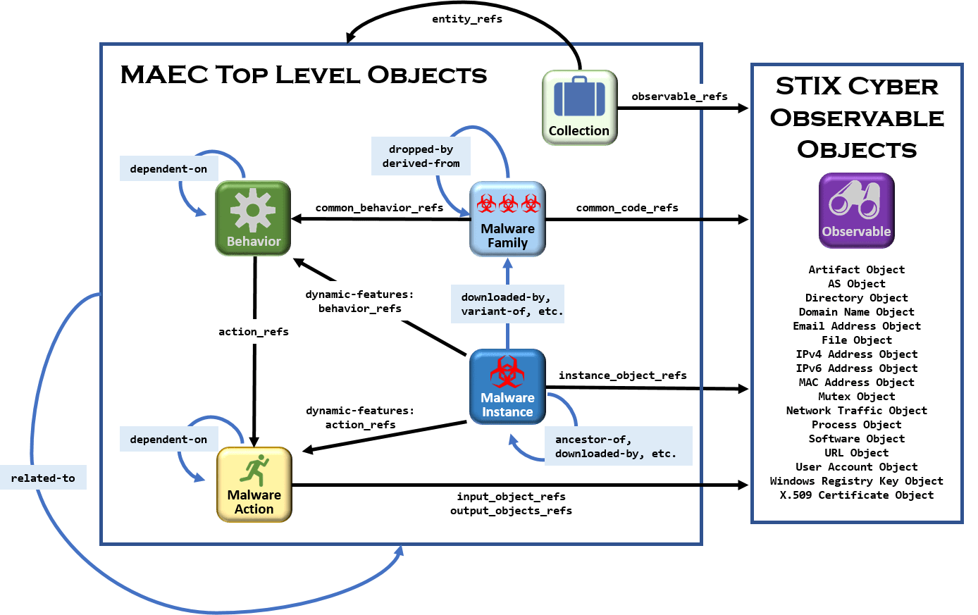MAEC Overview MAEC Project Documentation MAEC Overview MAEC Project Documentation
