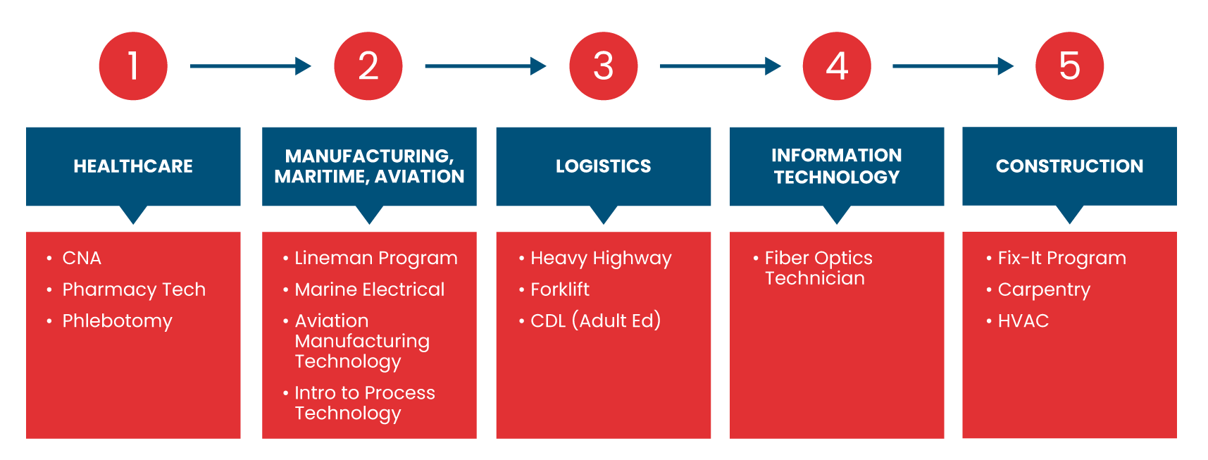 MAEF WORKFORCE CENTER Mobile Area Education Foundation