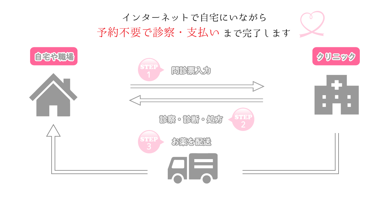 アフターピルのLINE診療が可能になりました【自由診療・保険適応外】