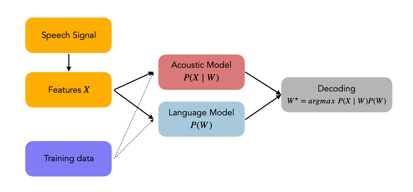 Introduction to Automatic Speech Recognition (ASR)