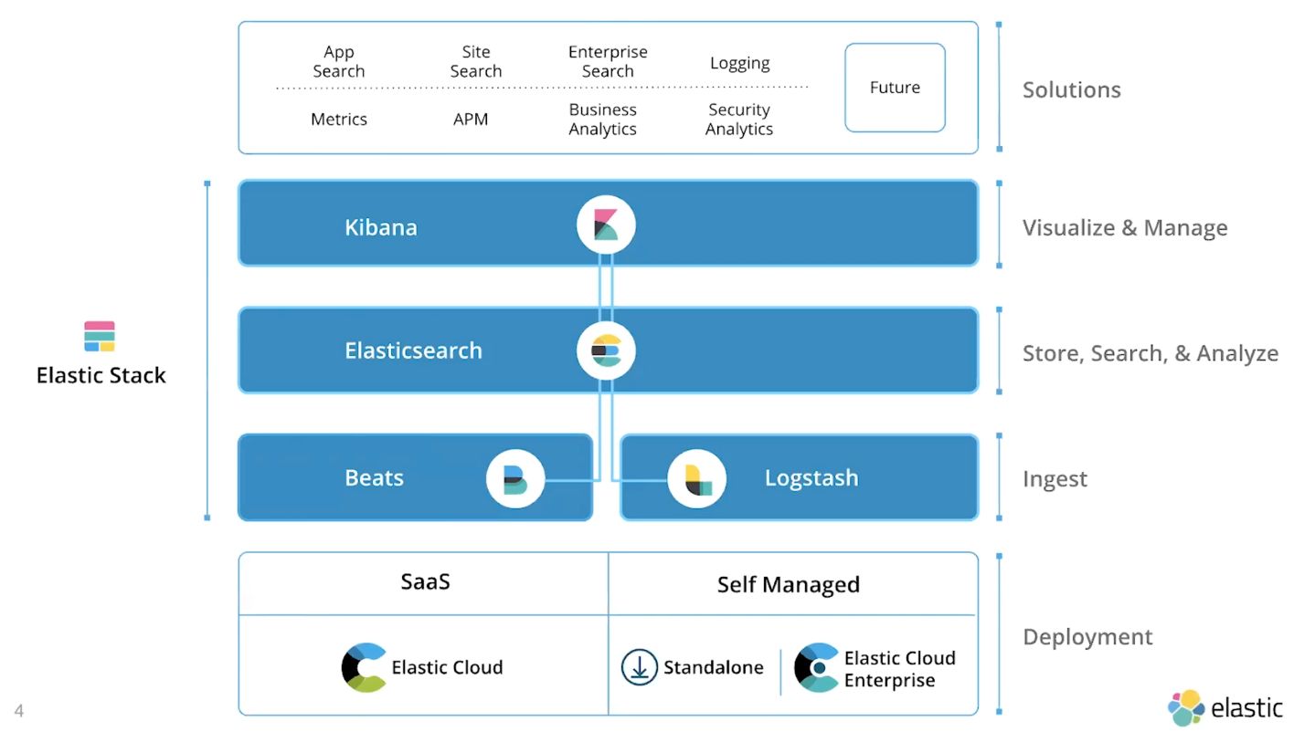 Introduction to the ElasticStack